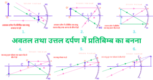 अवतल तथा उत्तल दर्पण में प्रतिबिम्ब का बनना