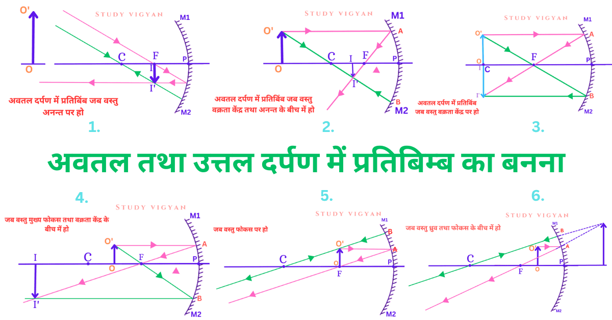 अवतल तथा उत्तल दर्पण में प्रतिबिम्ब का बनना