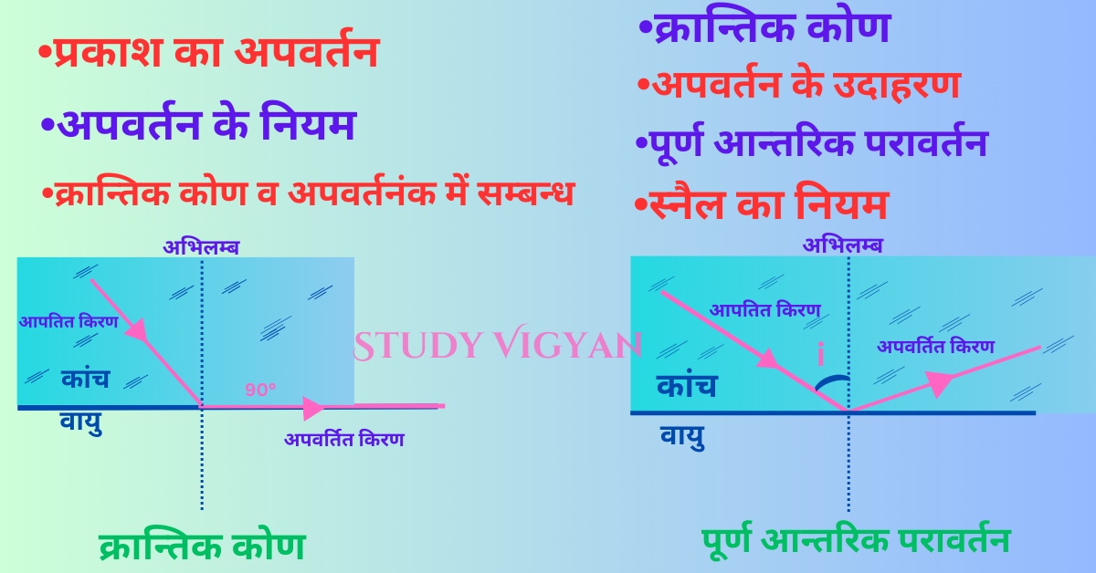 प्रकाश का अपवर्तन किसे कहते है?, अपवर्तन के नियम, स्नैल का नियम, सूत्र, क्रान्तिक कोण तथा पूर्ण आन्तरिक परावर्तन उदाहरण सहित समझे