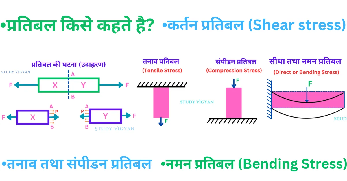 प्रतिबल (Stress) किसे कहते है? परिभाषा, सूत्र, मात्रक, प्रतिबल के प्रकार, तनाव तथा संपीडन प्रतिबल, सीधे तथा नमन प्रतिबल, कर्तन प्रतिबल