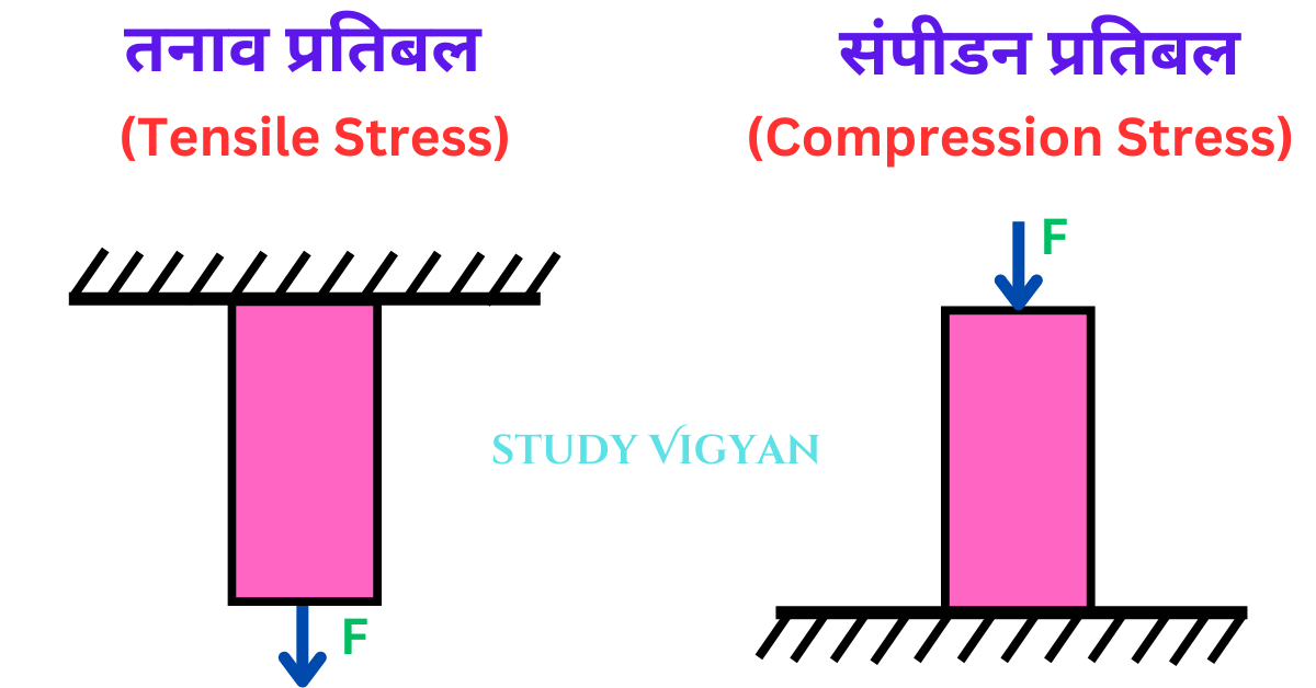 तनाव प्रतिबल संपीडन प्रतिबल Tensile stress Compressive stress