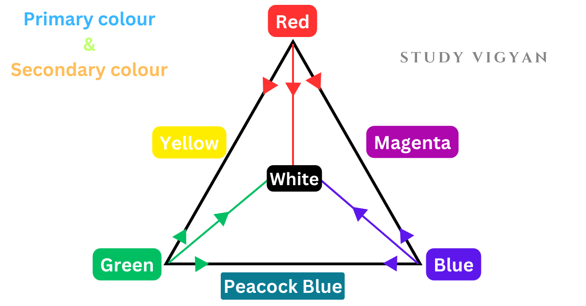 Primary color and secondary color (प्राथमिक, द्वितीयक तथा पूरक रंग)