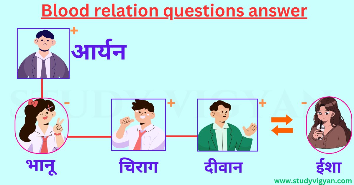 blood relation practice question