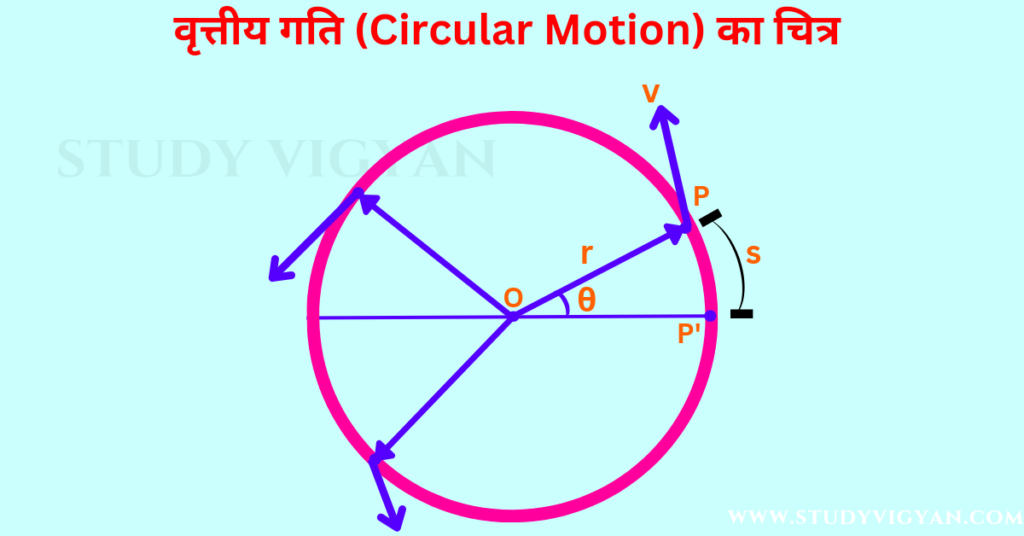 वृत्तीय गति (Circular Motion)